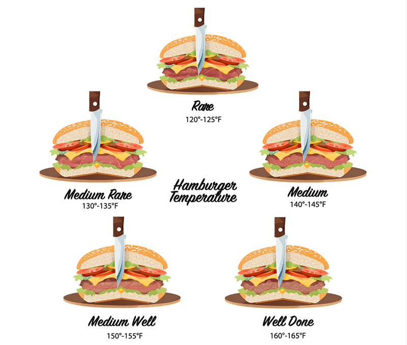 Illustrations of hamburgers with doneness temperatures listed.