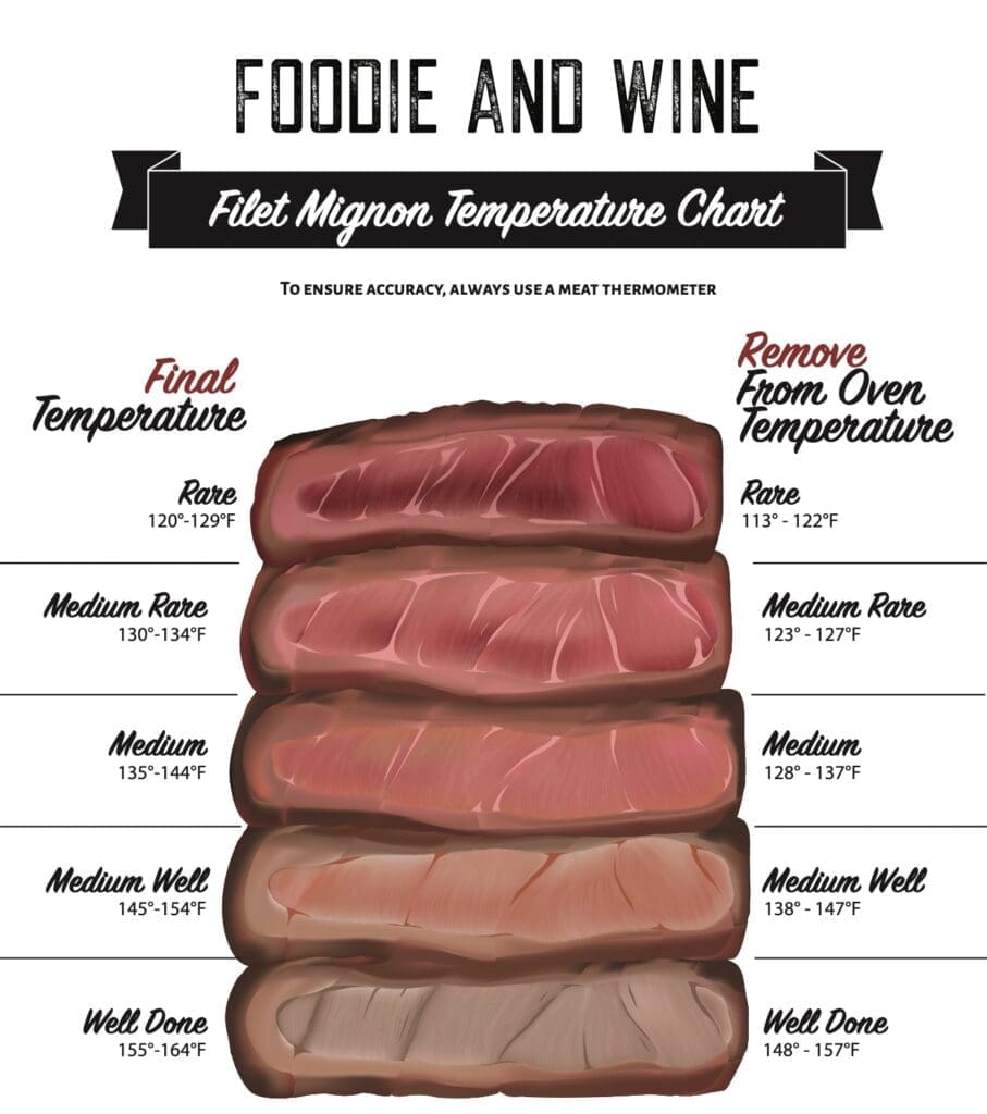 Diagram of different temperatures for filet mignon.